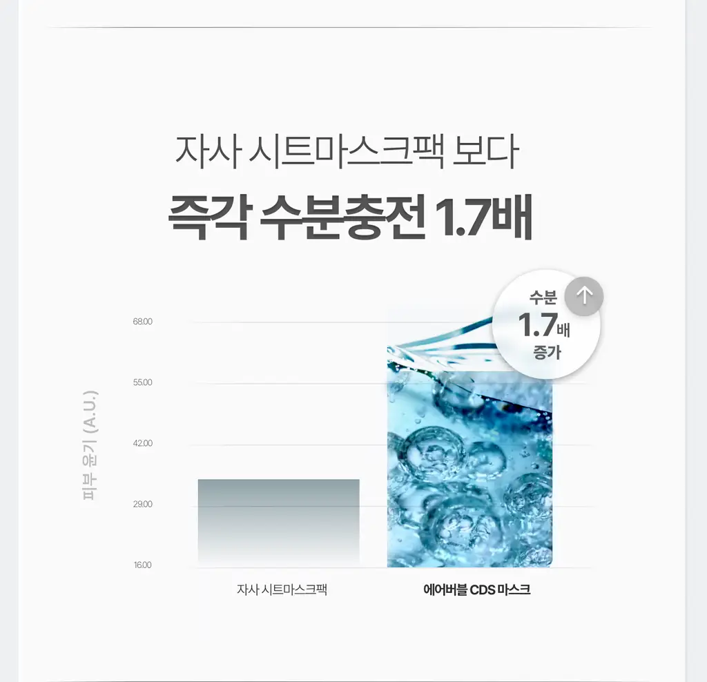[고순도 히알루론산/수분케어] 가쉬 에어버블 10초 마이크로 버블팩 울트라 브이 150회분 상세페이지 36